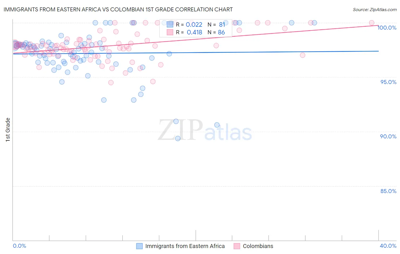 Immigrants from Eastern Africa vs Colombian 1st Grade