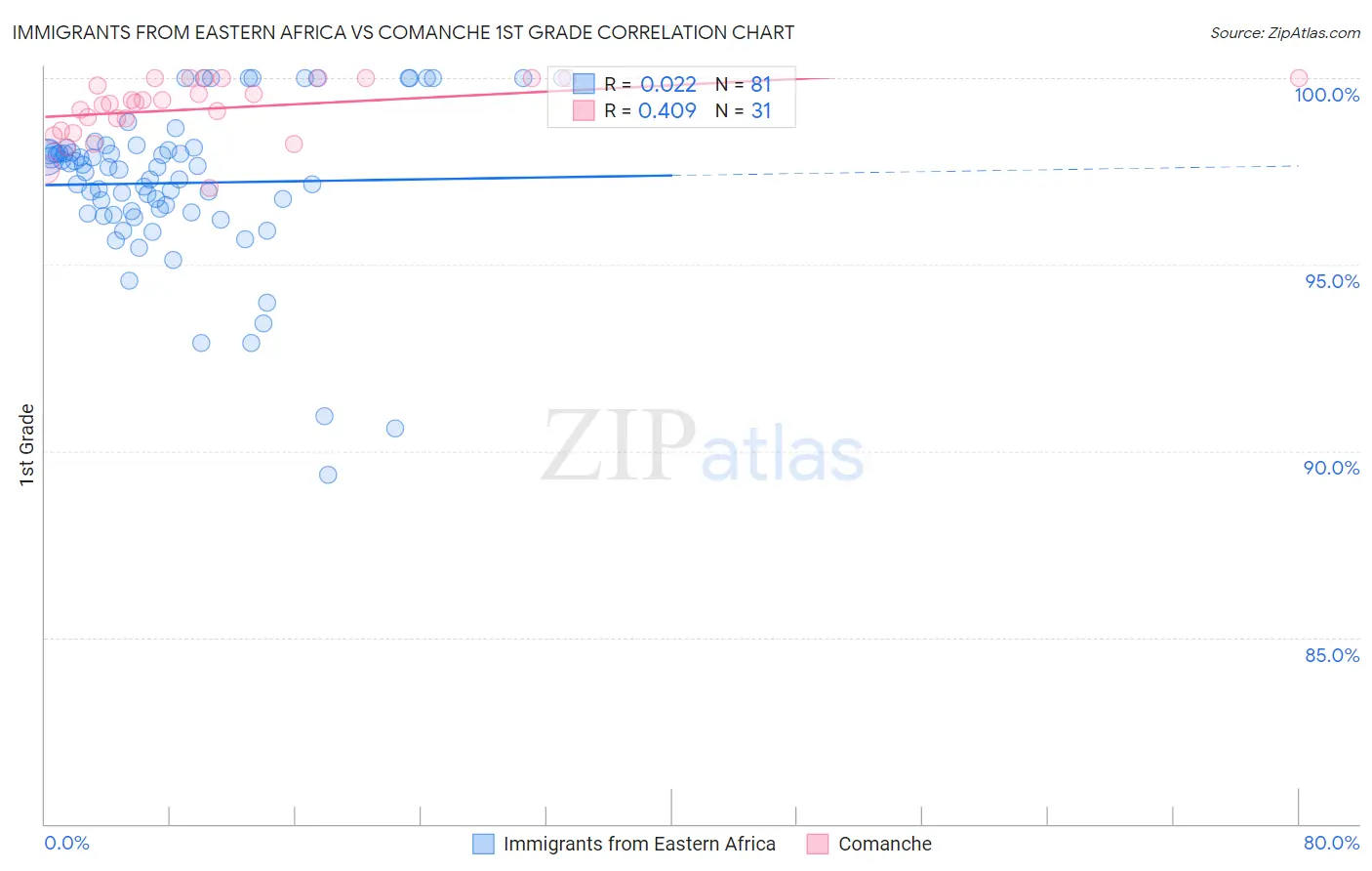 Immigrants from Eastern Africa vs Comanche 1st Grade