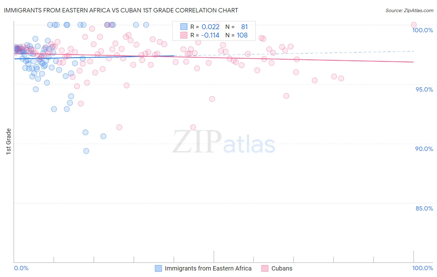 Immigrants from Eastern Africa vs Cuban 1st Grade