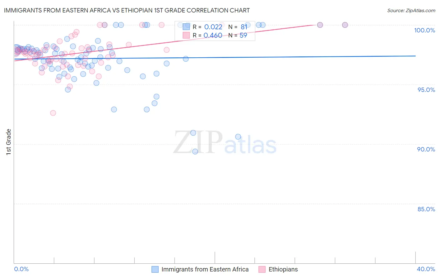 Immigrants from Eastern Africa vs Ethiopian 1st Grade