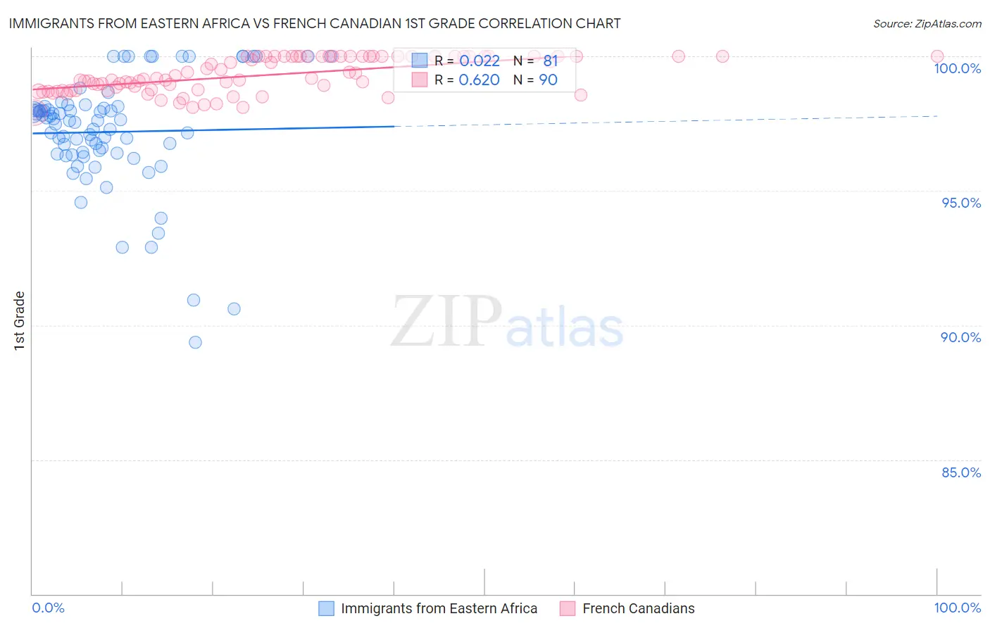 Immigrants from Eastern Africa vs French Canadian 1st Grade