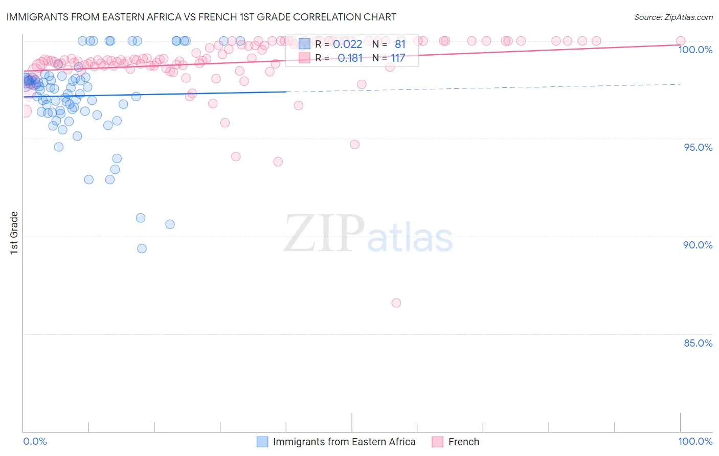 Immigrants from Eastern Africa vs French 1st Grade