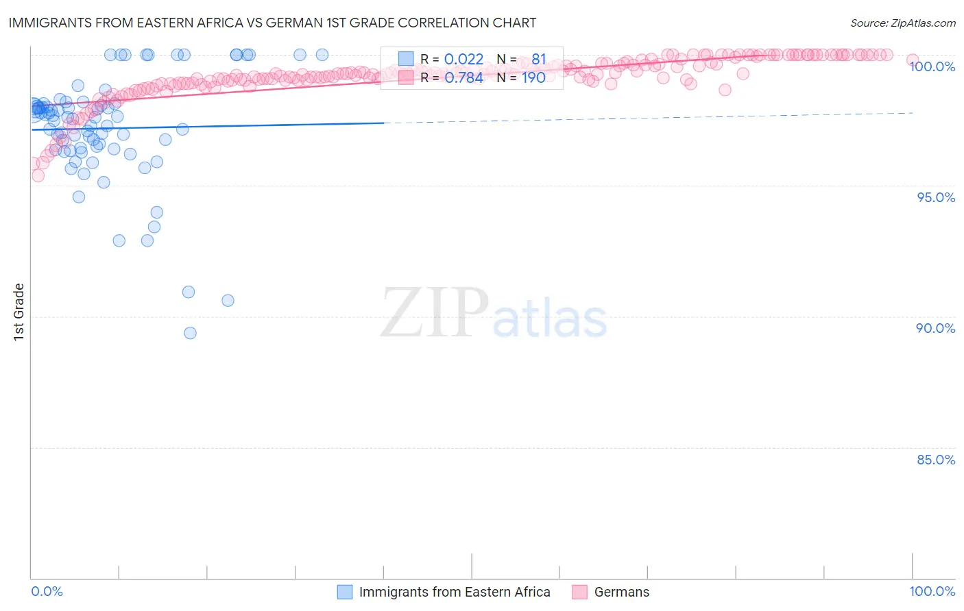 Immigrants from Eastern Africa vs German 1st Grade