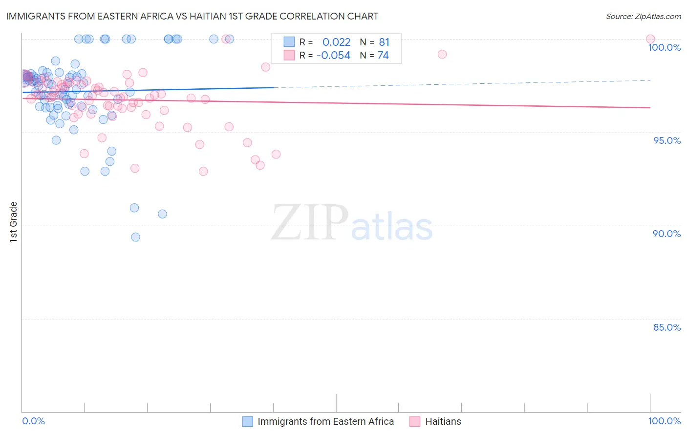 Immigrants from Eastern Africa vs Haitian 1st Grade