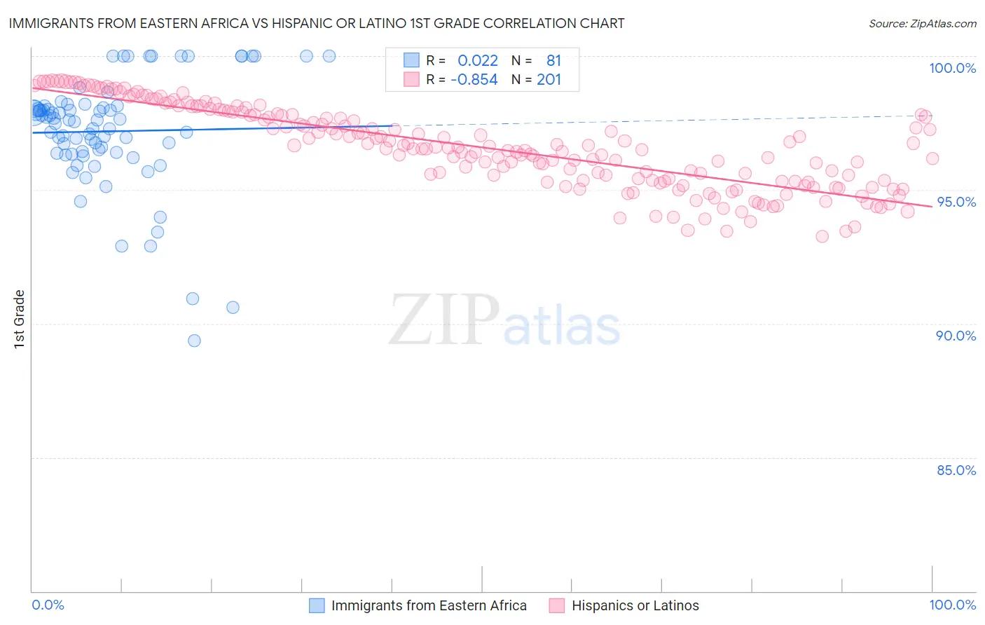 Immigrants from Eastern Africa vs Hispanic or Latino 1st Grade