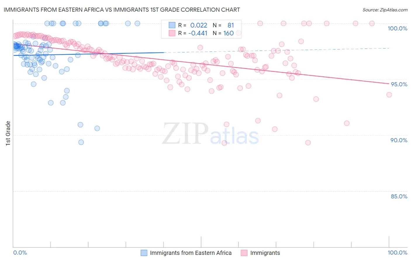 Immigrants from Eastern Africa vs Immigrants 1st Grade