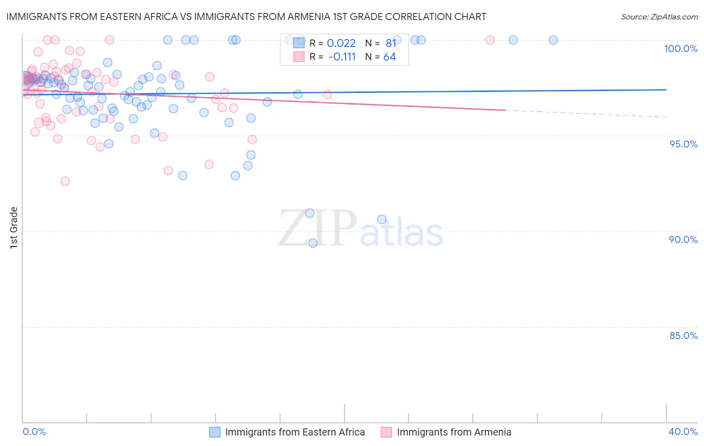 Immigrants from Eastern Africa vs Immigrants from Armenia 1st Grade