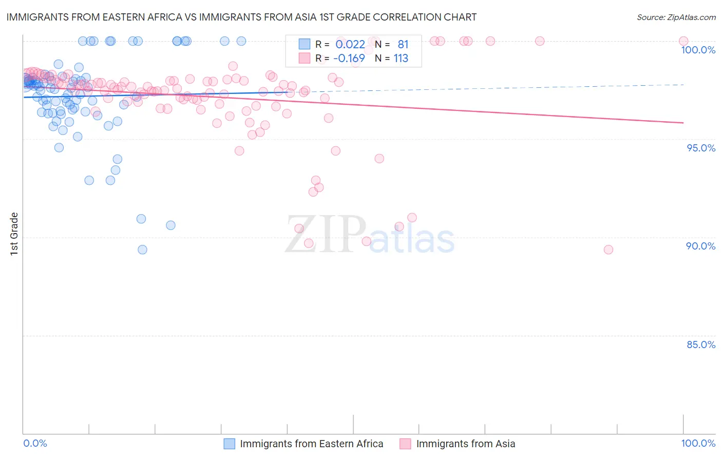 Immigrants from Eastern Africa vs Immigrants from Asia 1st Grade