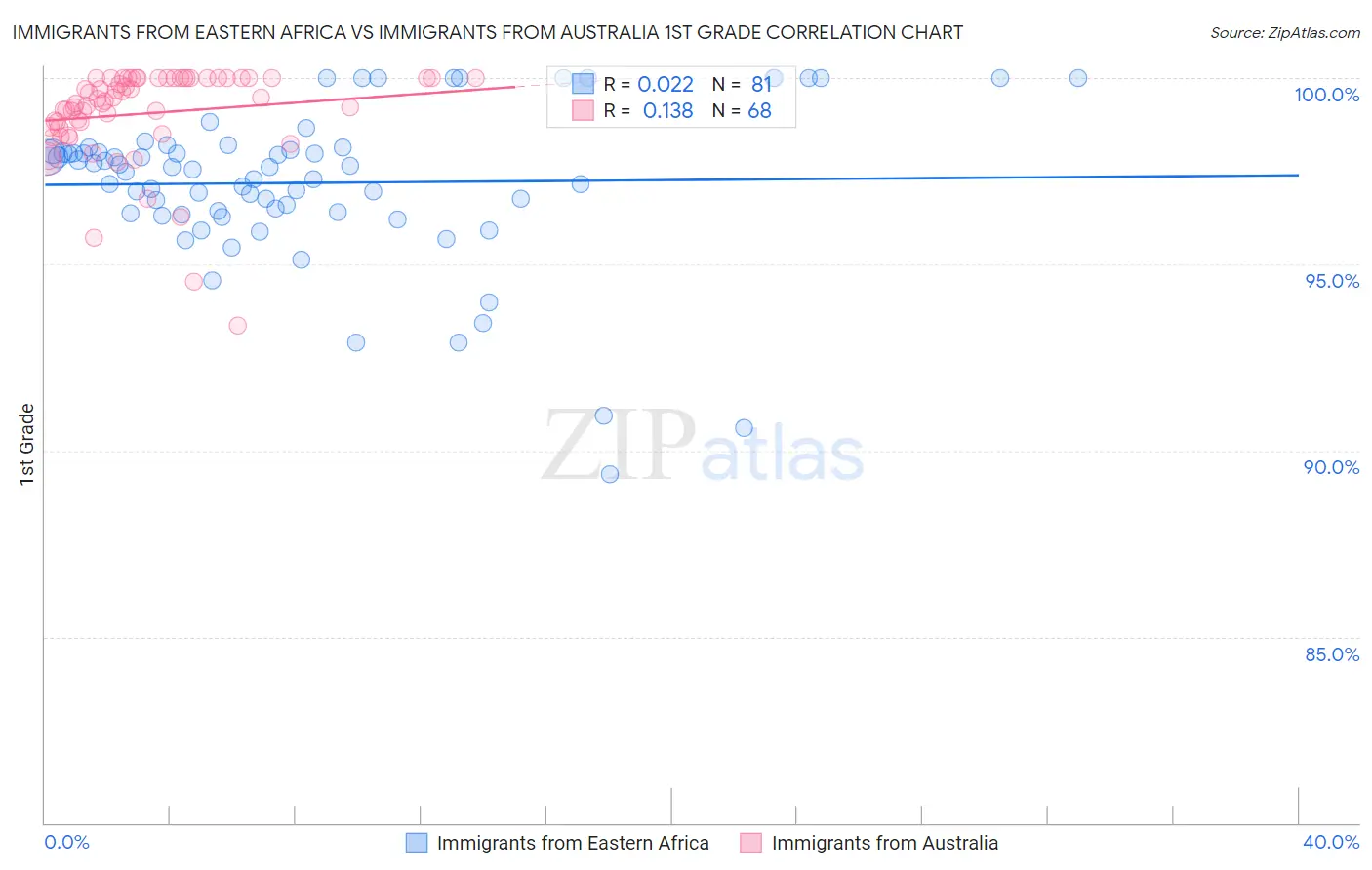 Immigrants from Eastern Africa vs Immigrants from Australia 1st Grade