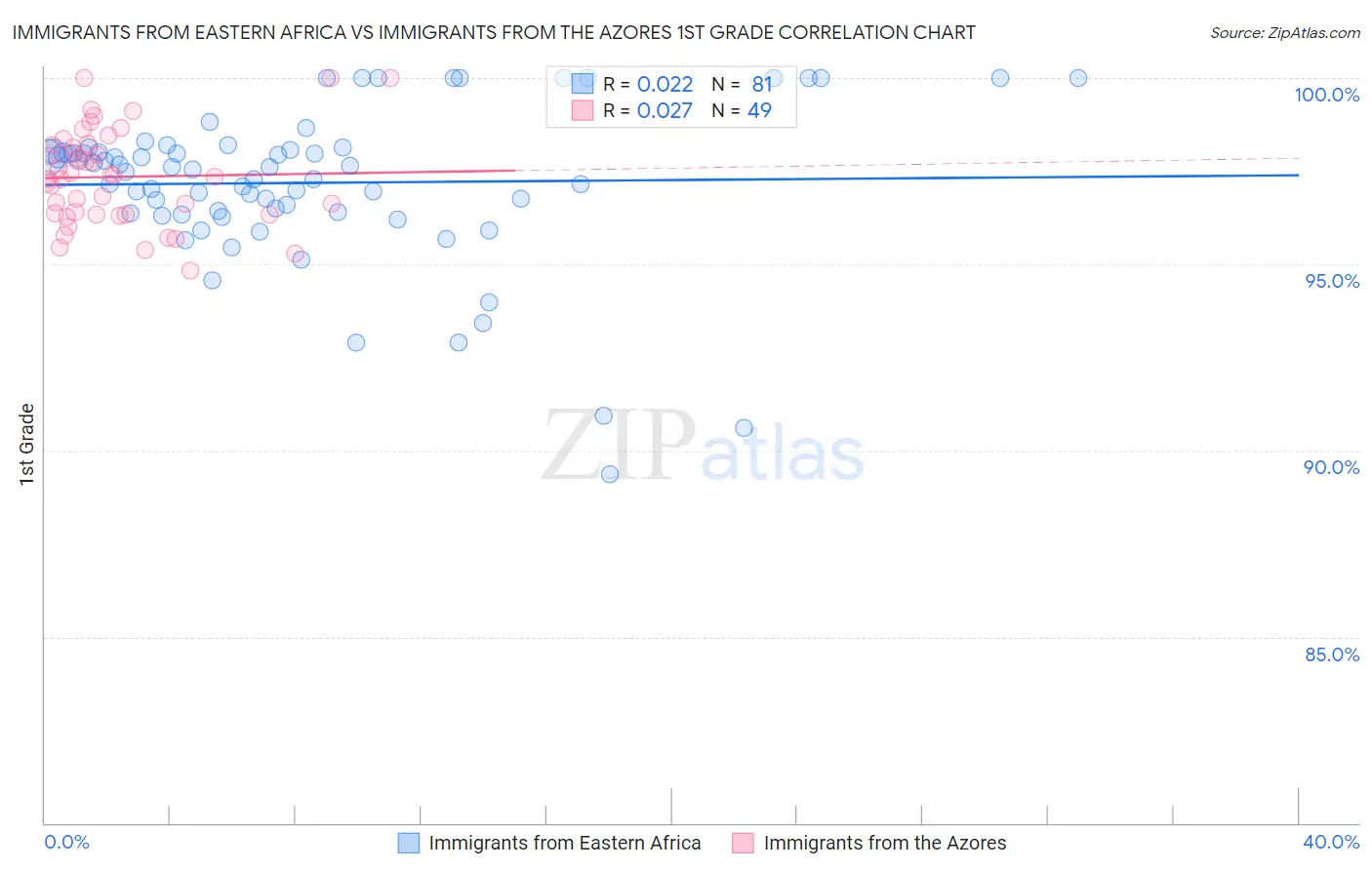 Immigrants from Eastern Africa vs Immigrants from the Azores 1st Grade