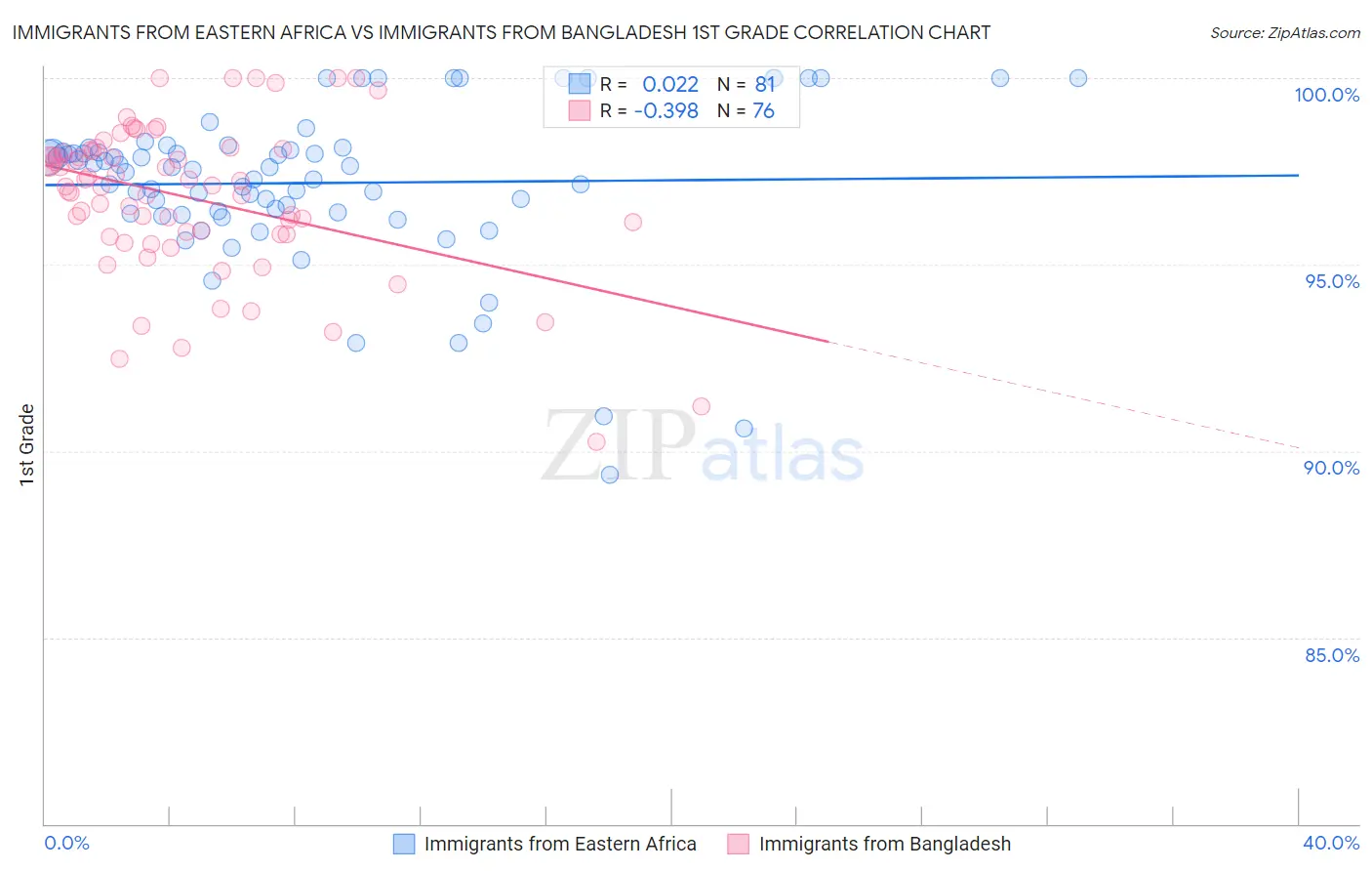 Immigrants from Eastern Africa vs Immigrants from Bangladesh 1st Grade