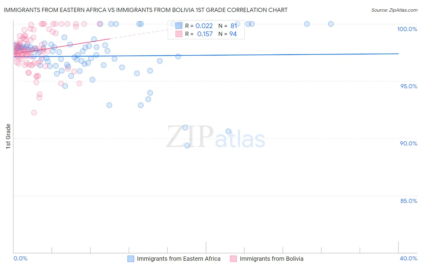 Immigrants from Eastern Africa vs Immigrants from Bolivia 1st Grade