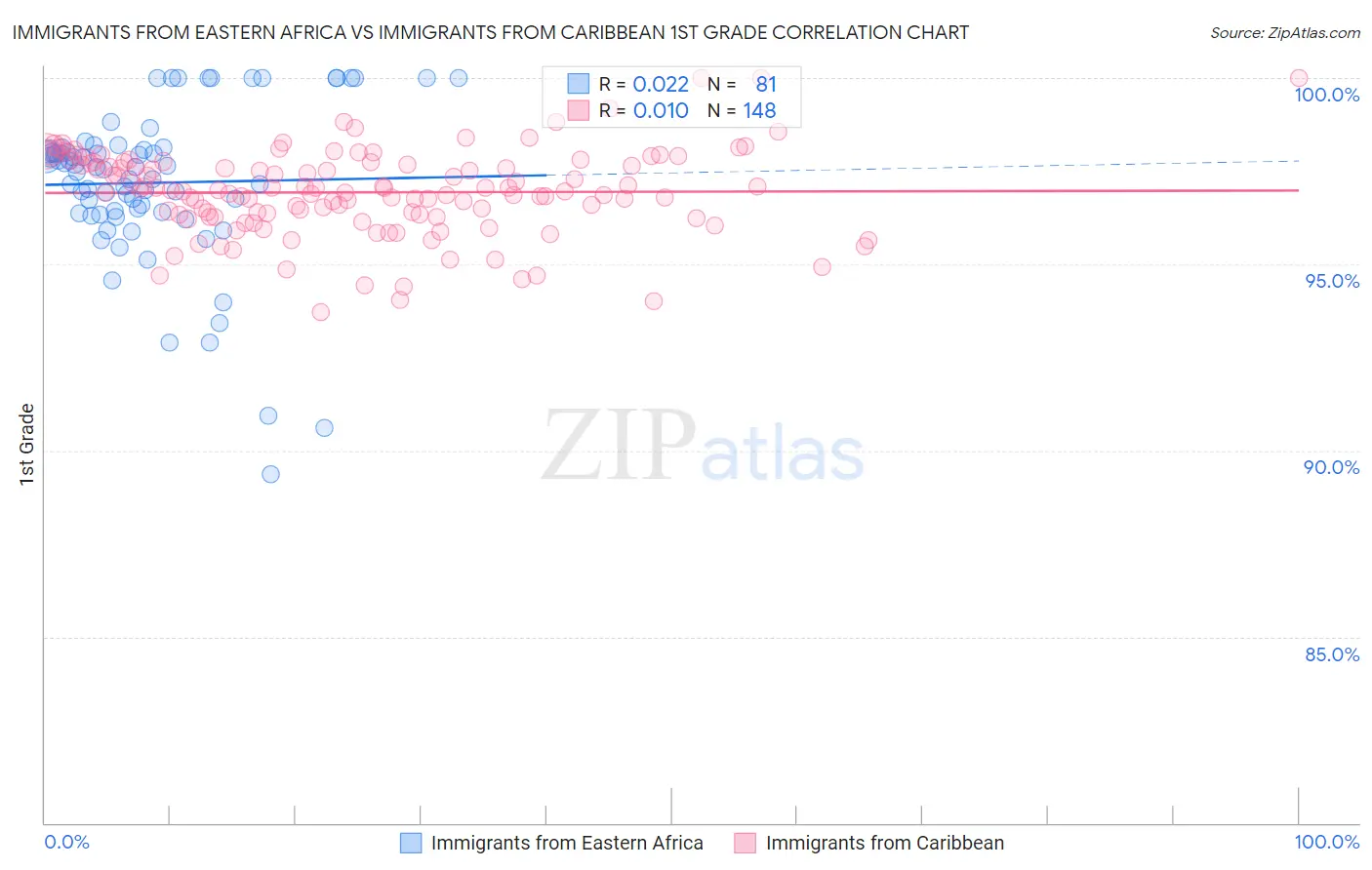 Immigrants from Eastern Africa vs Immigrants from Caribbean 1st Grade