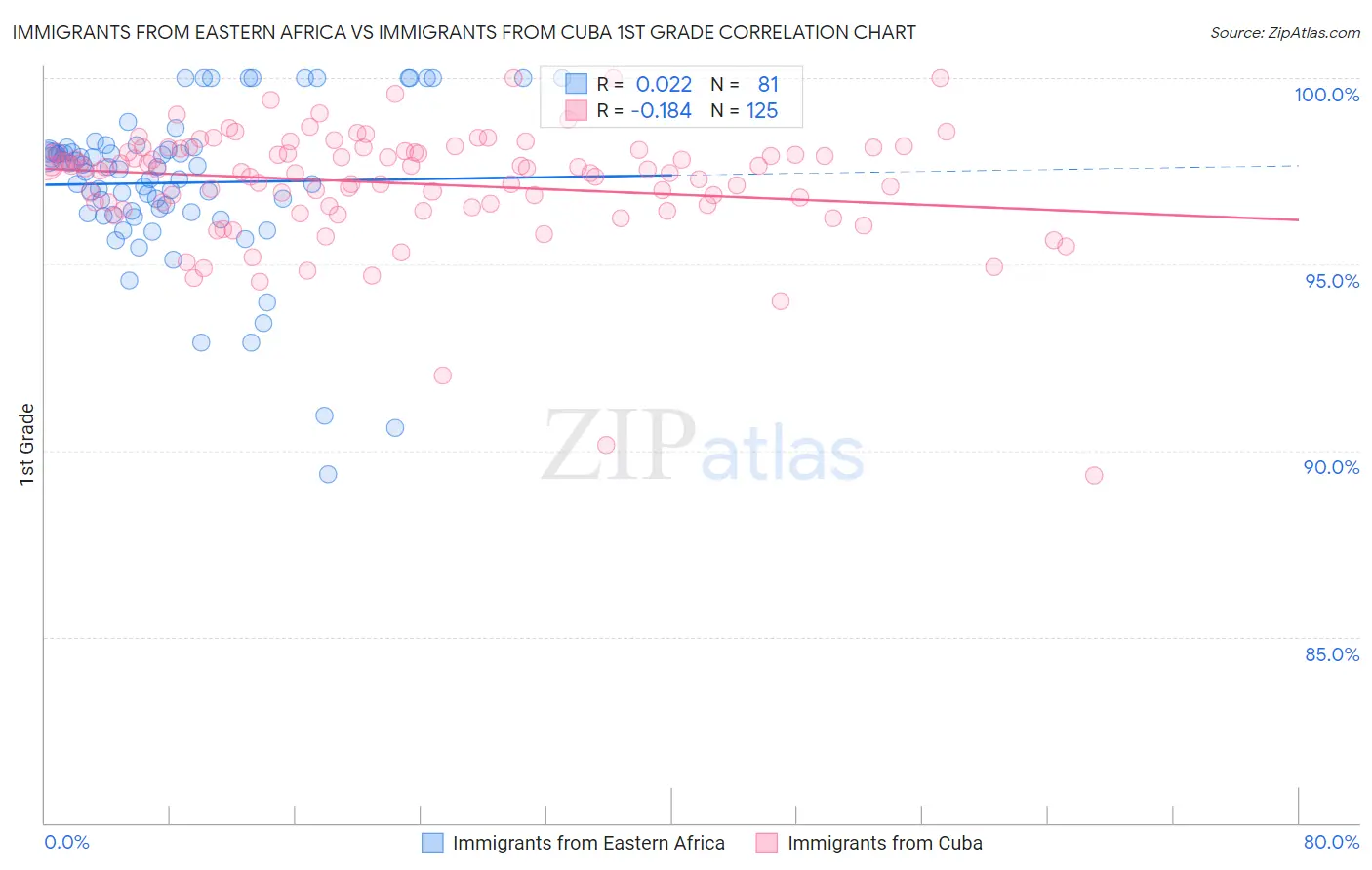 Immigrants from Eastern Africa vs Immigrants from Cuba 1st Grade