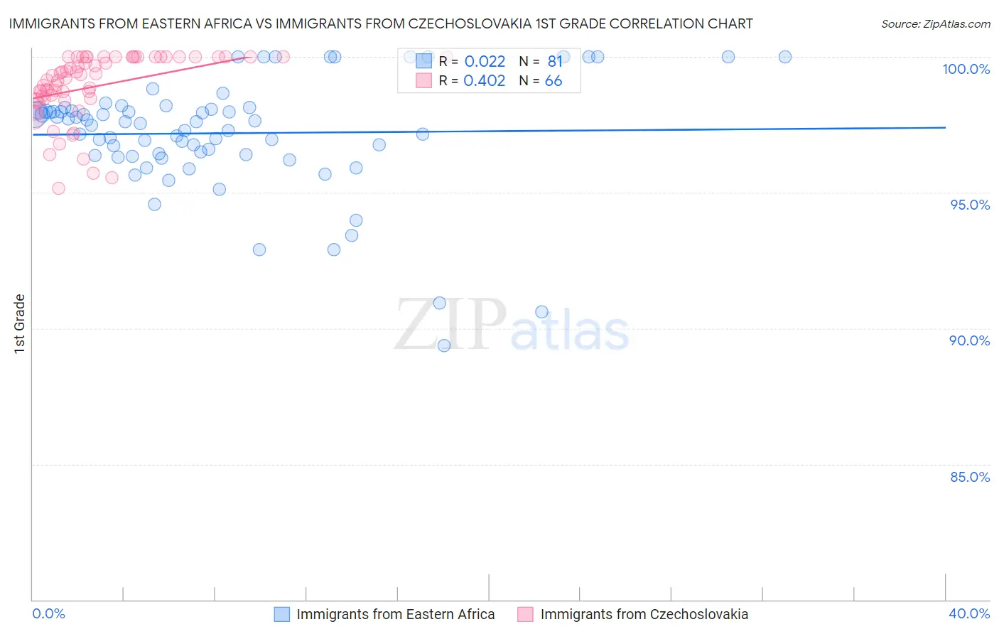 Immigrants from Eastern Africa vs Immigrants from Czechoslovakia 1st Grade