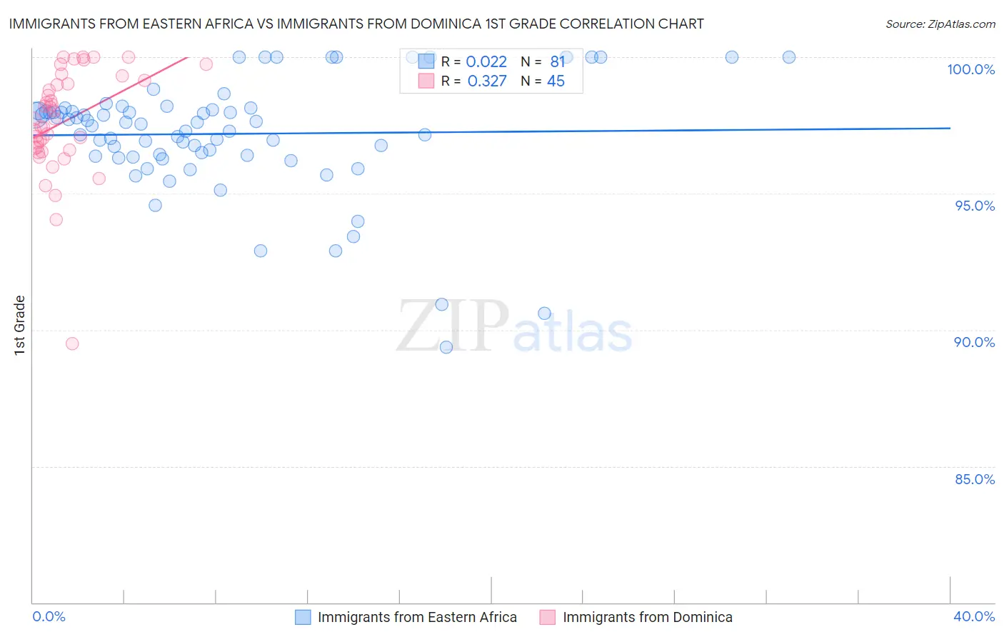 Immigrants from Eastern Africa vs Immigrants from Dominica 1st Grade