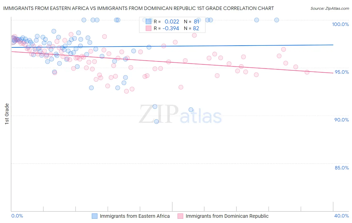 Immigrants from Eastern Africa vs Immigrants from Dominican Republic 1st Grade
