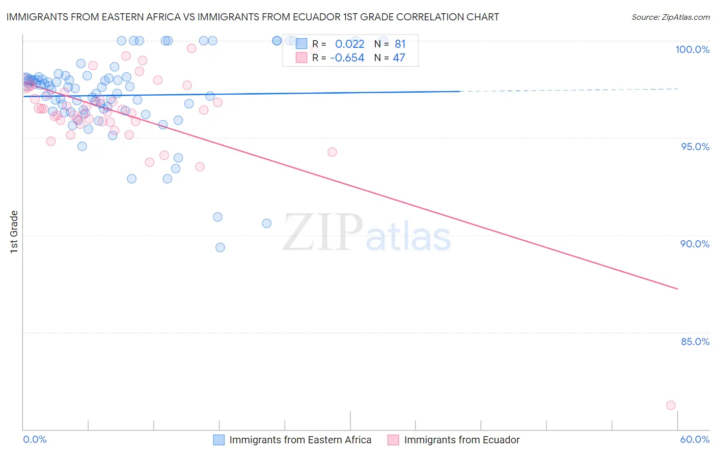 Immigrants from Eastern Africa vs Immigrants from Ecuador 1st Grade