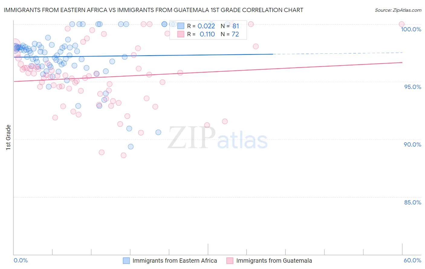 Immigrants from Eastern Africa vs Immigrants from Guatemala 1st Grade