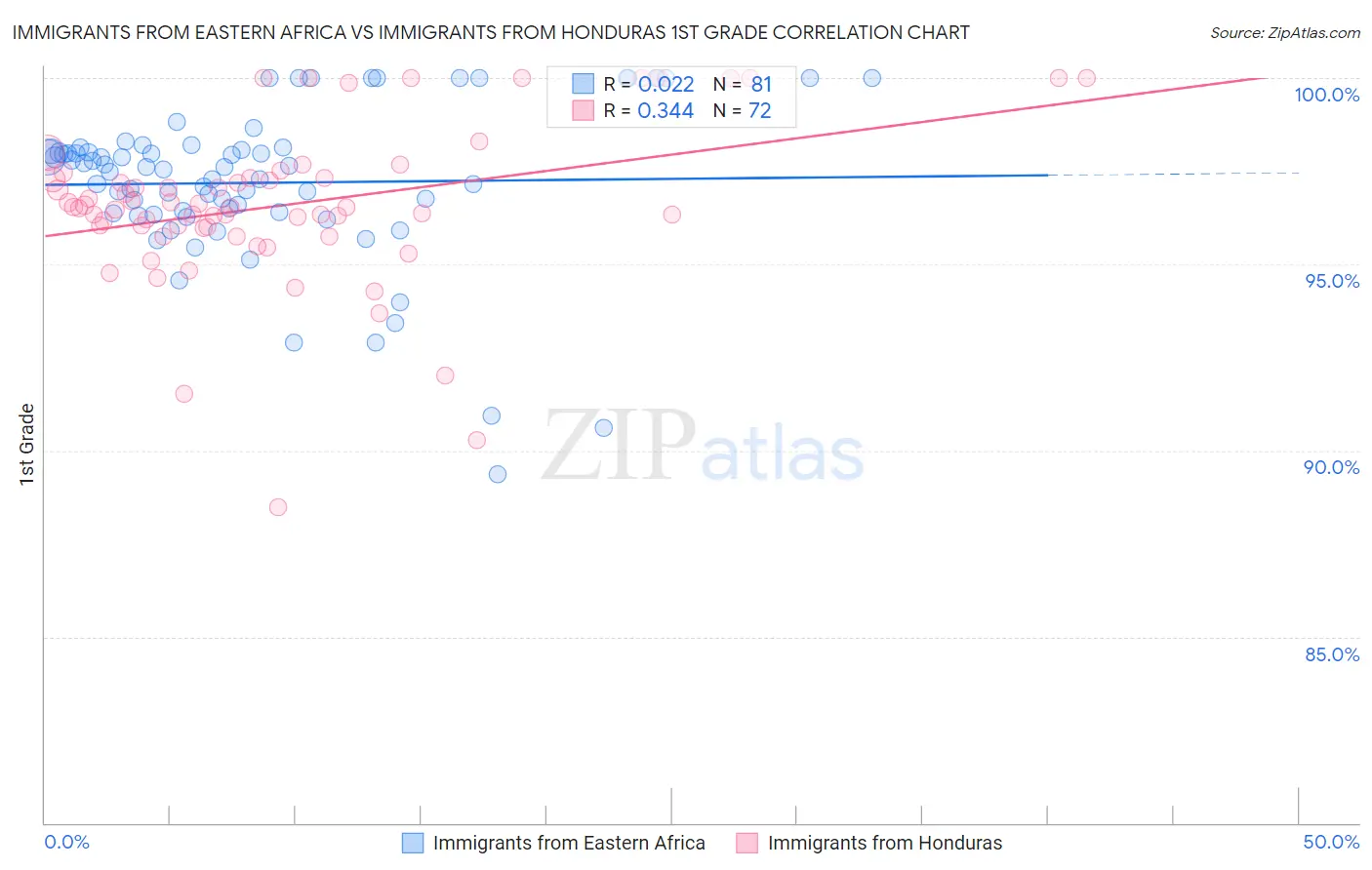 Immigrants from Eastern Africa vs Immigrants from Honduras 1st Grade