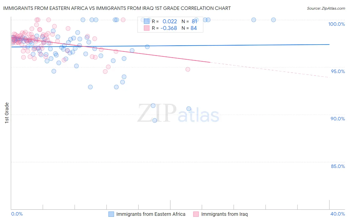Immigrants from Eastern Africa vs Immigrants from Iraq 1st Grade
