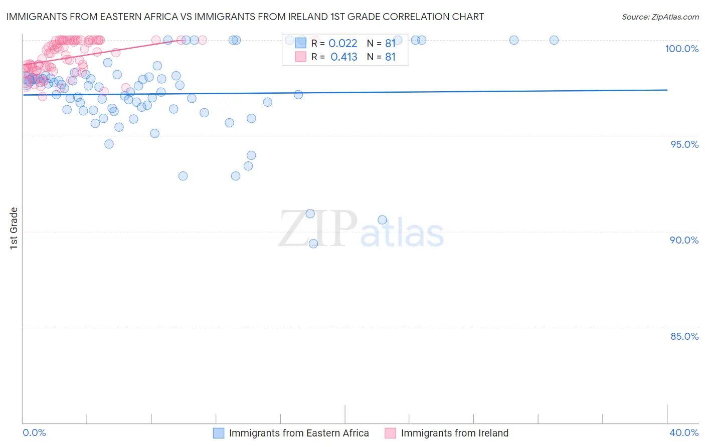 Immigrants from Eastern Africa vs Immigrants from Ireland 1st Grade