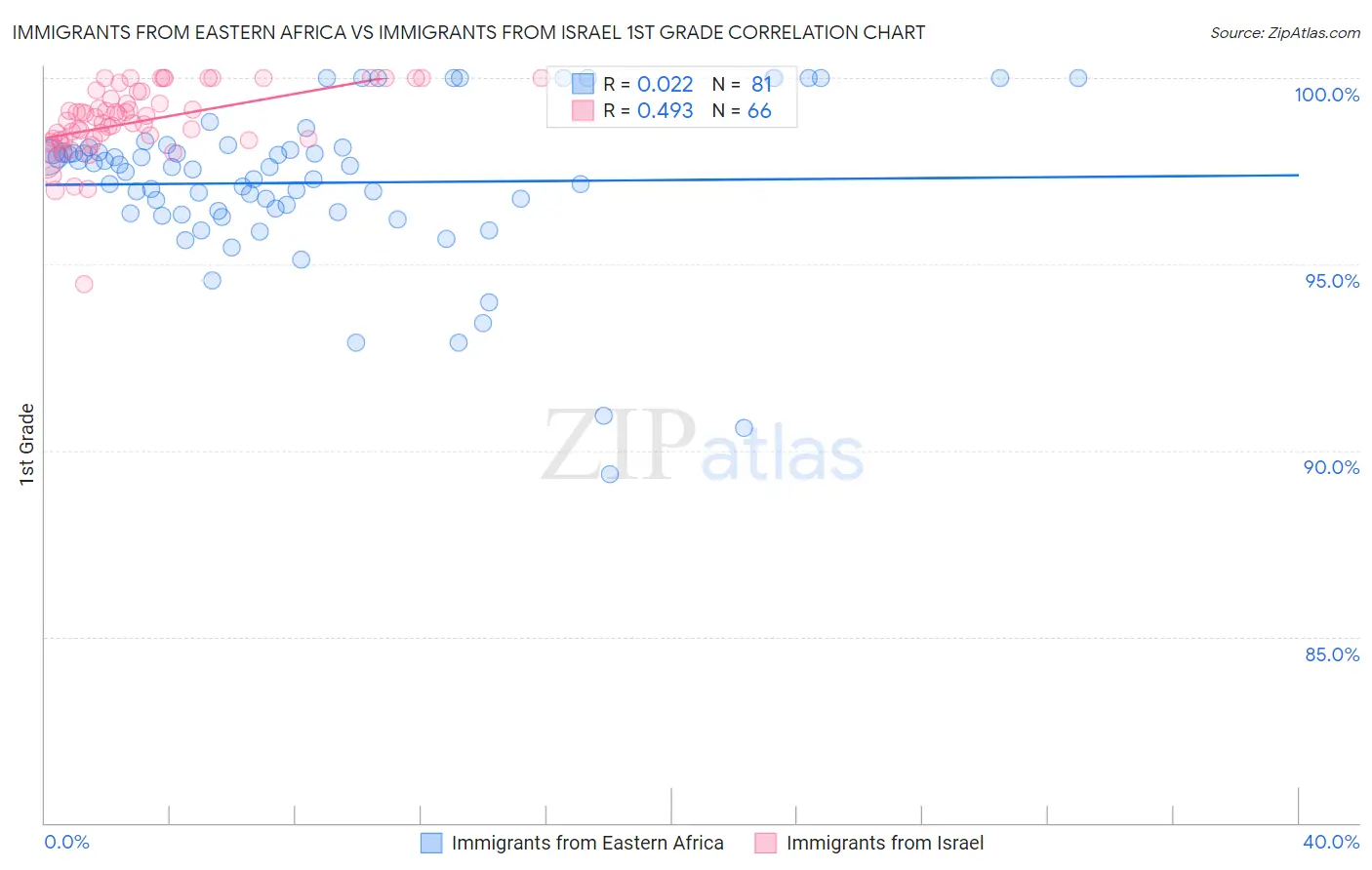 Immigrants from Eastern Africa vs Immigrants from Israel 1st Grade