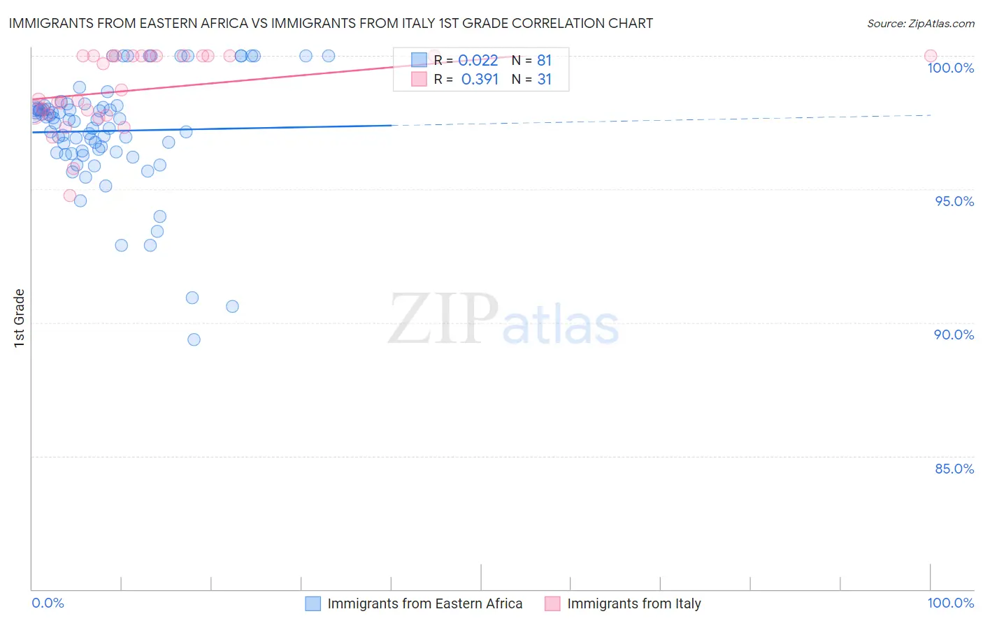 Immigrants from Eastern Africa vs Immigrants from Italy 1st Grade