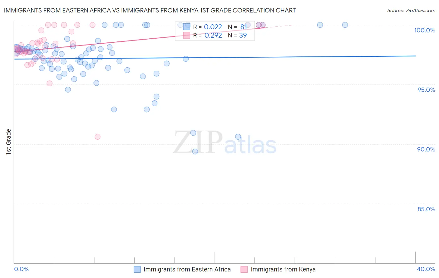 Immigrants from Eastern Africa vs Immigrants from Kenya 1st Grade