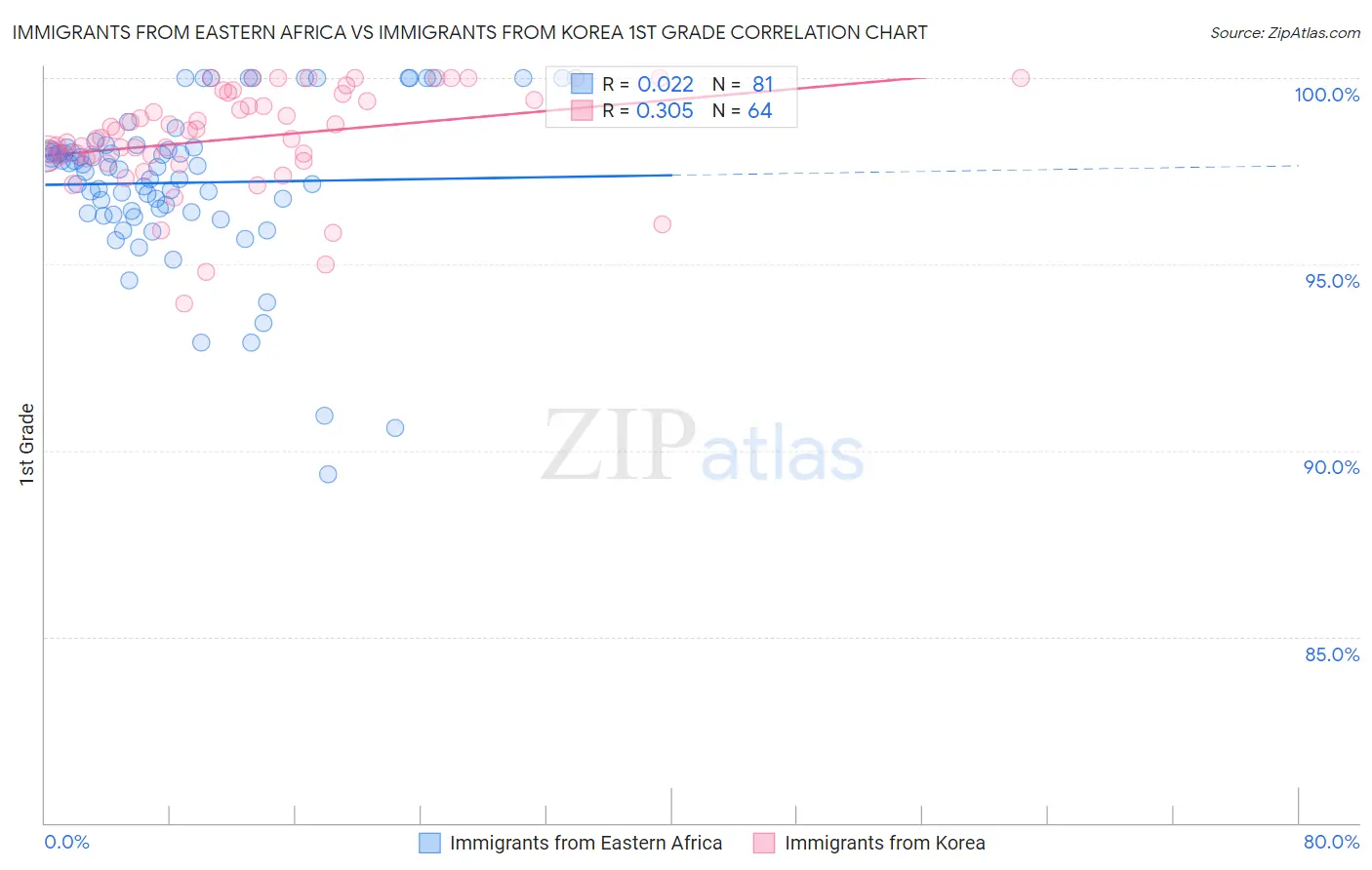 Immigrants from Eastern Africa vs Immigrants from Korea 1st Grade