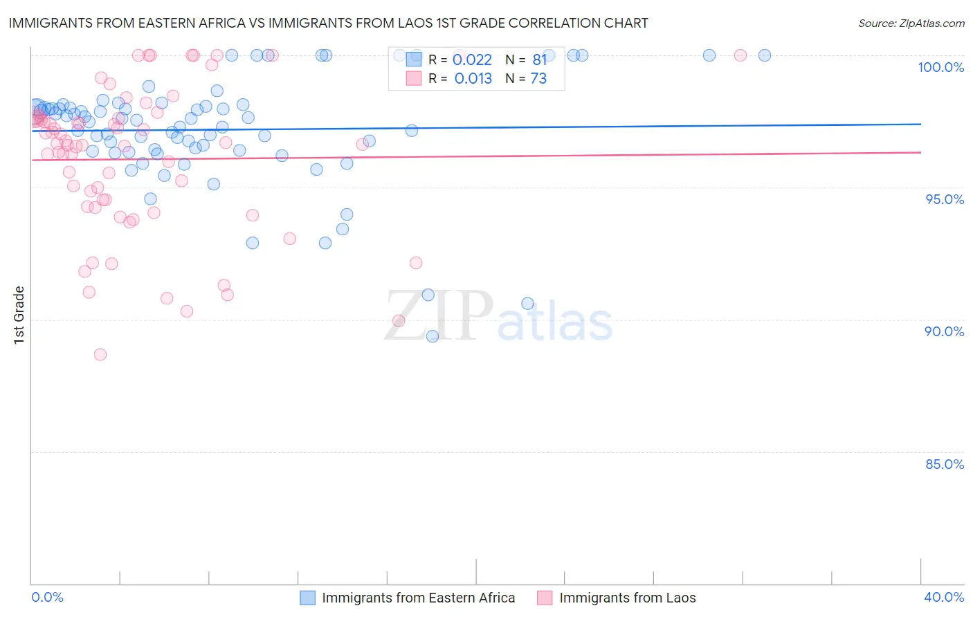 Immigrants from Eastern Africa vs Immigrants from Laos 1st Grade