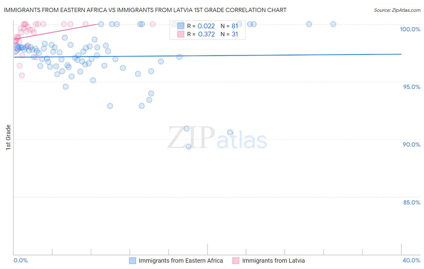 Immigrants from Eastern Africa vs Immigrants from Latvia 1st Grade