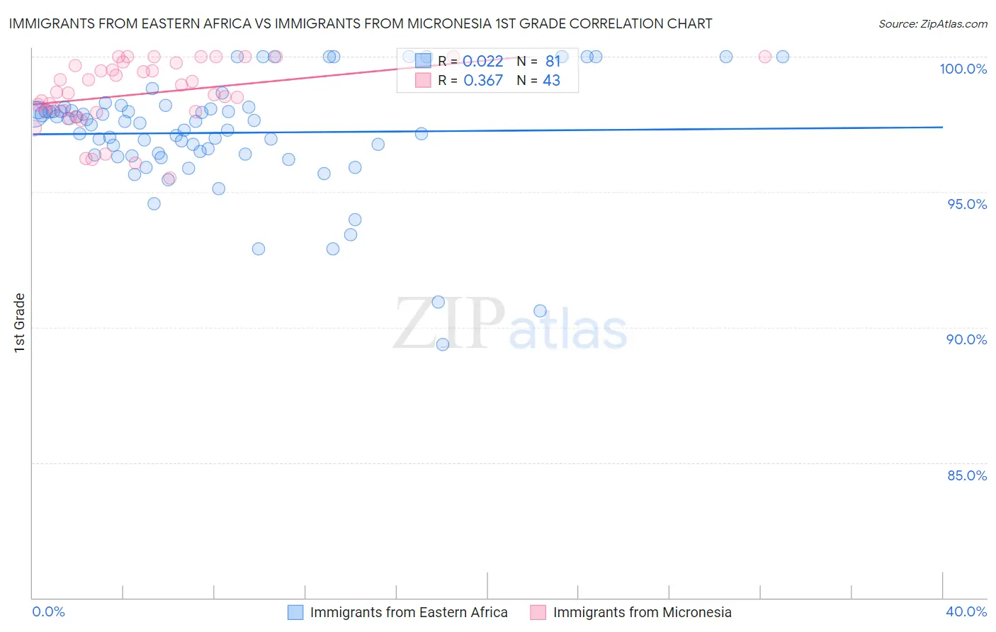 Immigrants from Eastern Africa vs Immigrants from Micronesia 1st Grade