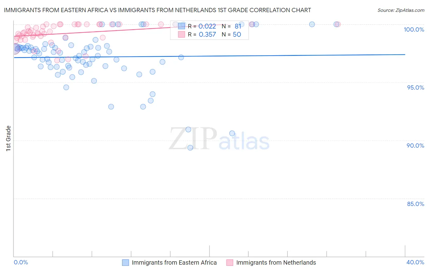 Immigrants from Eastern Africa vs Immigrants from Netherlands 1st Grade