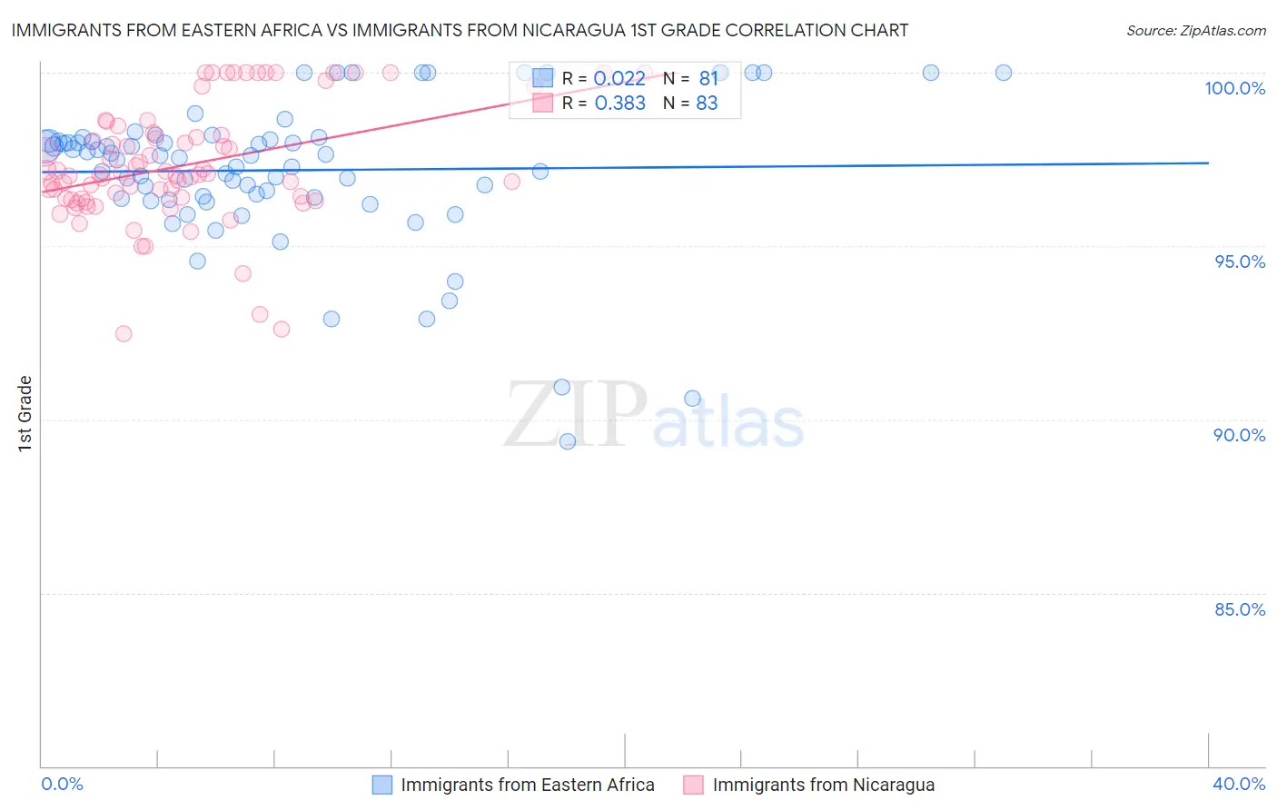 Immigrants from Eastern Africa vs Immigrants from Nicaragua 1st Grade