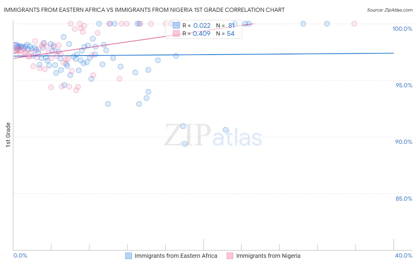 Immigrants from Eastern Africa vs Immigrants from Nigeria 1st Grade