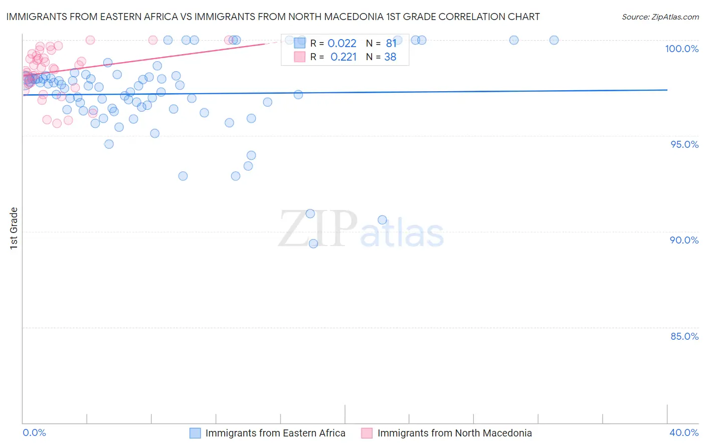 Immigrants from Eastern Africa vs Immigrants from North Macedonia 1st Grade