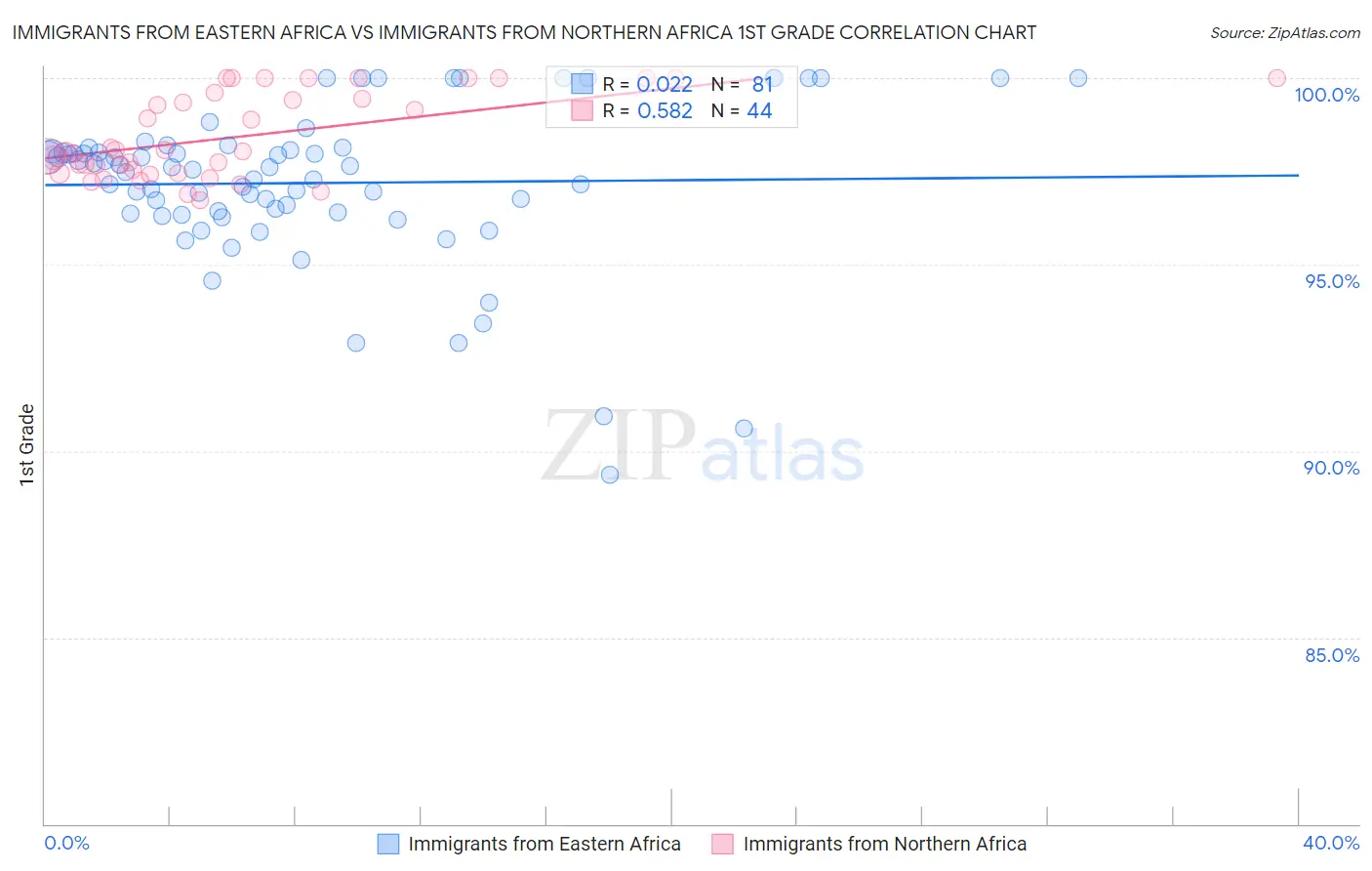 Immigrants from Eastern Africa vs Immigrants from Northern Africa 1st Grade