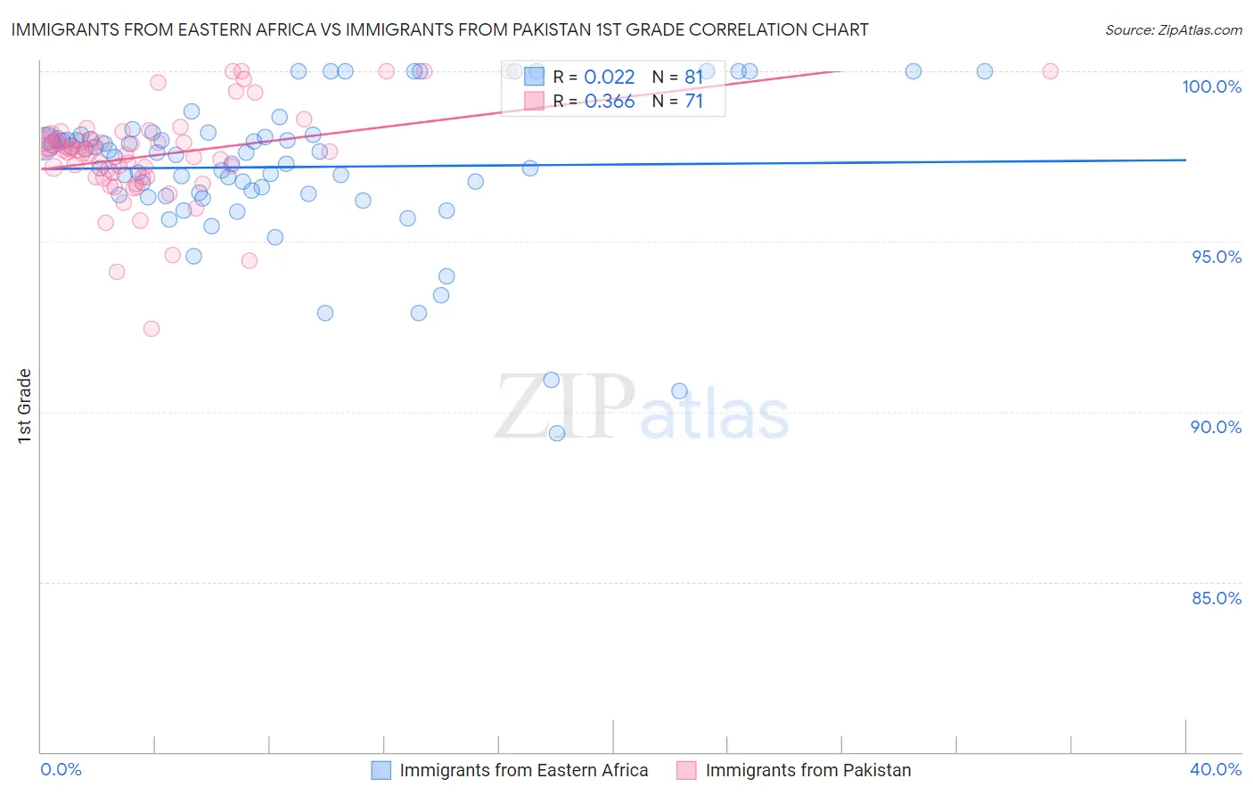 Immigrants from Eastern Africa vs Immigrants from Pakistan 1st Grade