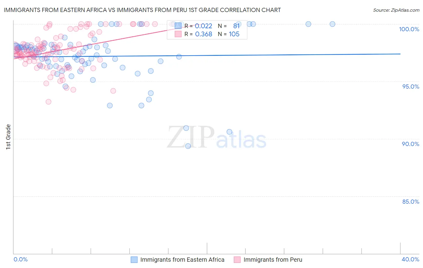 Immigrants from Eastern Africa vs Immigrants from Peru 1st Grade