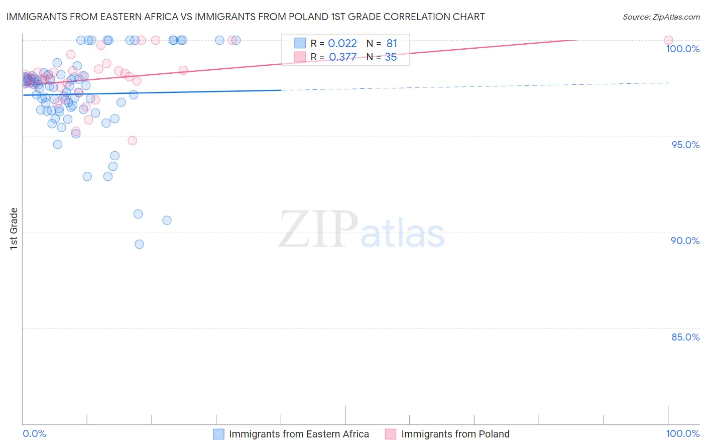 Immigrants from Eastern Africa vs Immigrants from Poland 1st Grade