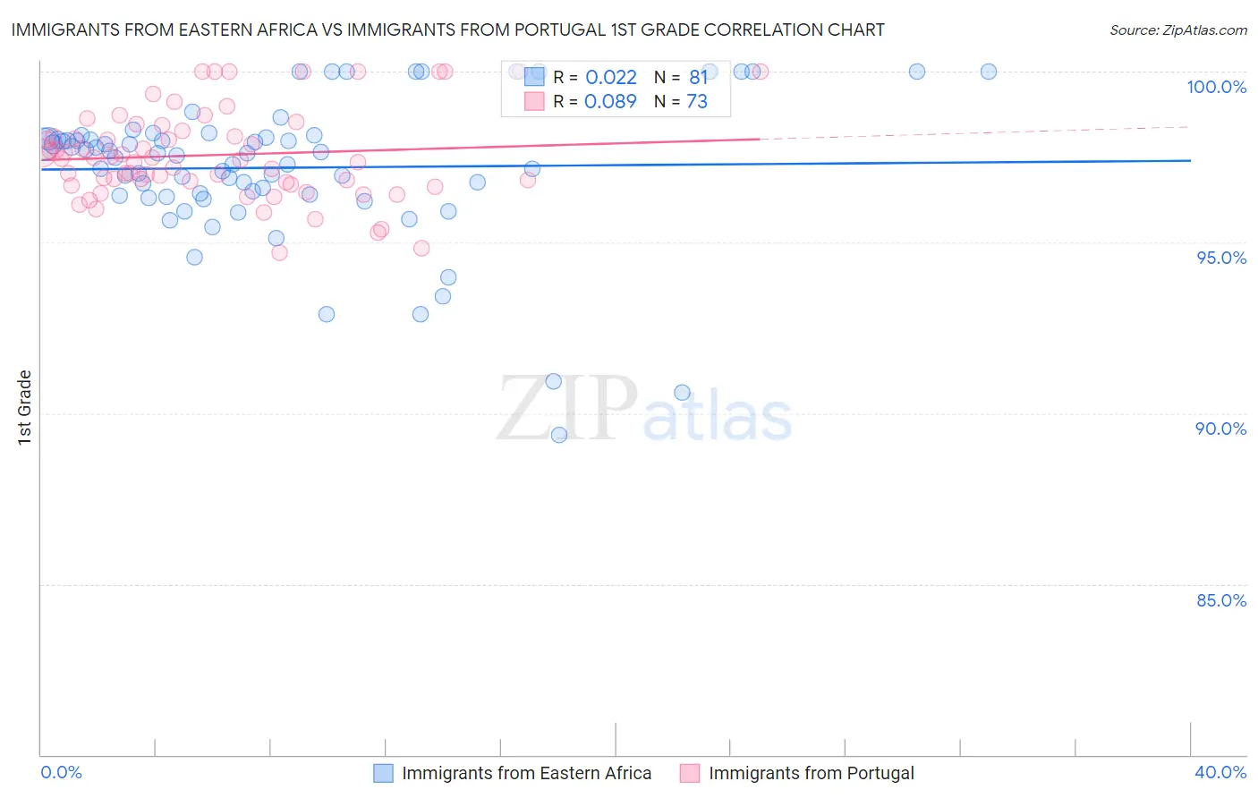 Immigrants from Eastern Africa vs Immigrants from Portugal 1st Grade