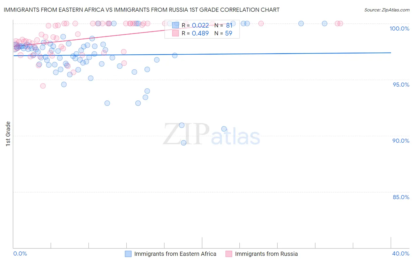 Immigrants from Eastern Africa vs Immigrants from Russia 1st Grade