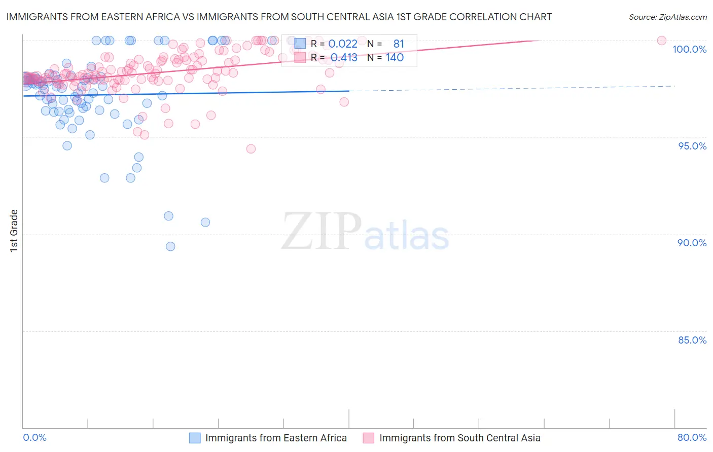 Immigrants from Eastern Africa vs Immigrants from South Central Asia 1st Grade