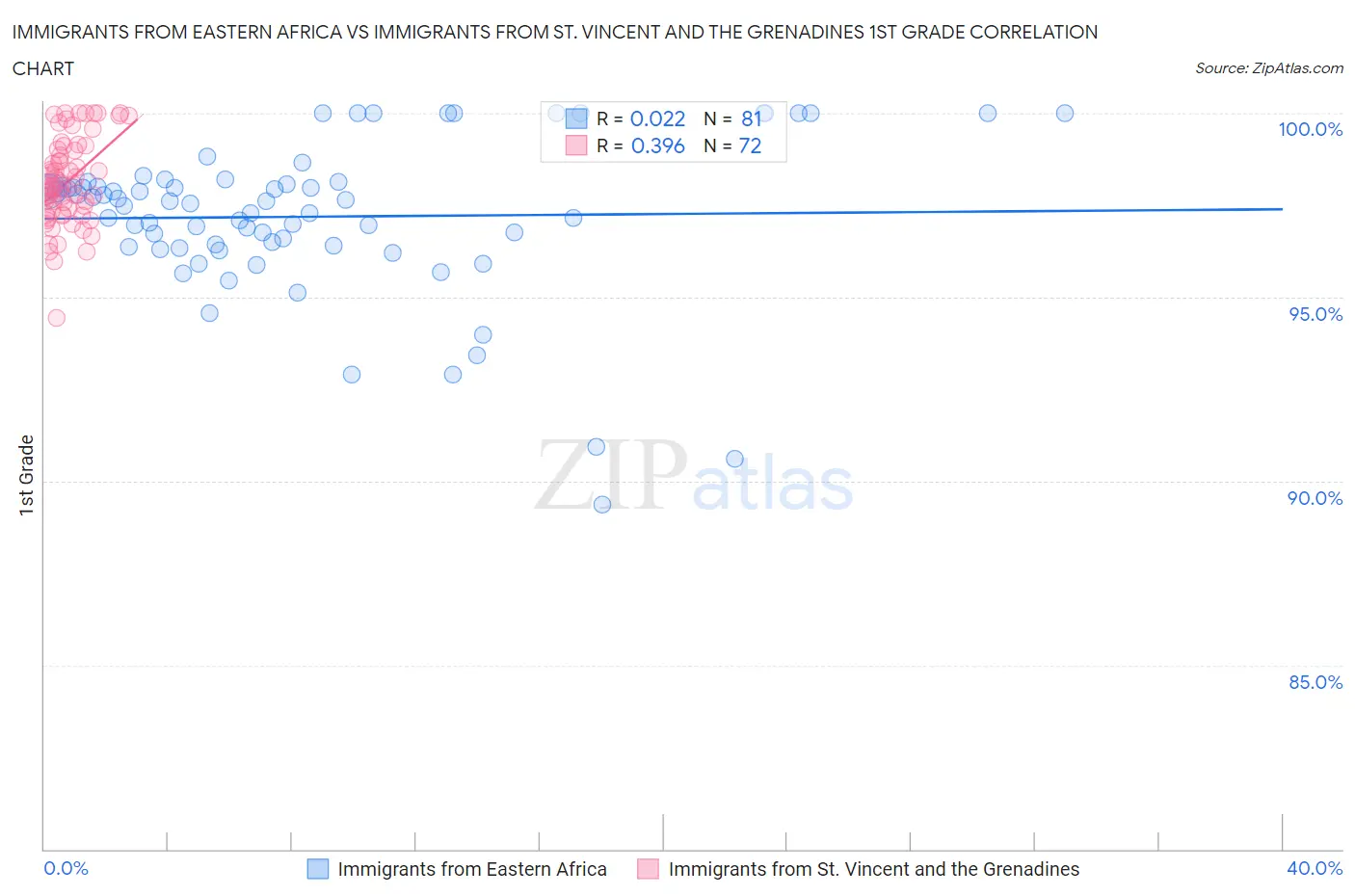 Immigrants from Eastern Africa vs Immigrants from St. Vincent and the Grenadines 1st Grade