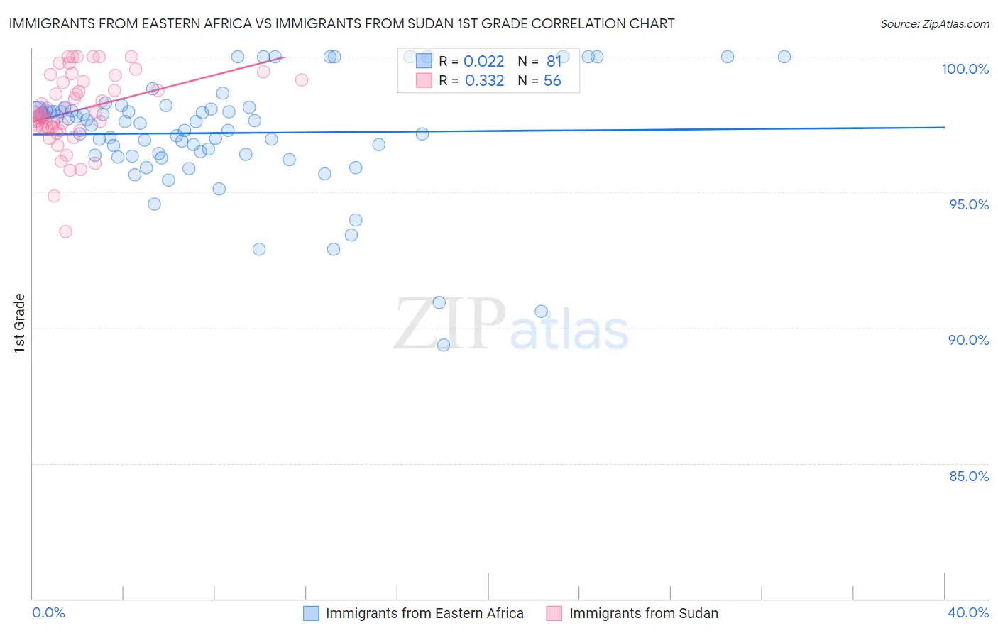Immigrants from Eastern Africa vs Immigrants from Sudan 1st Grade