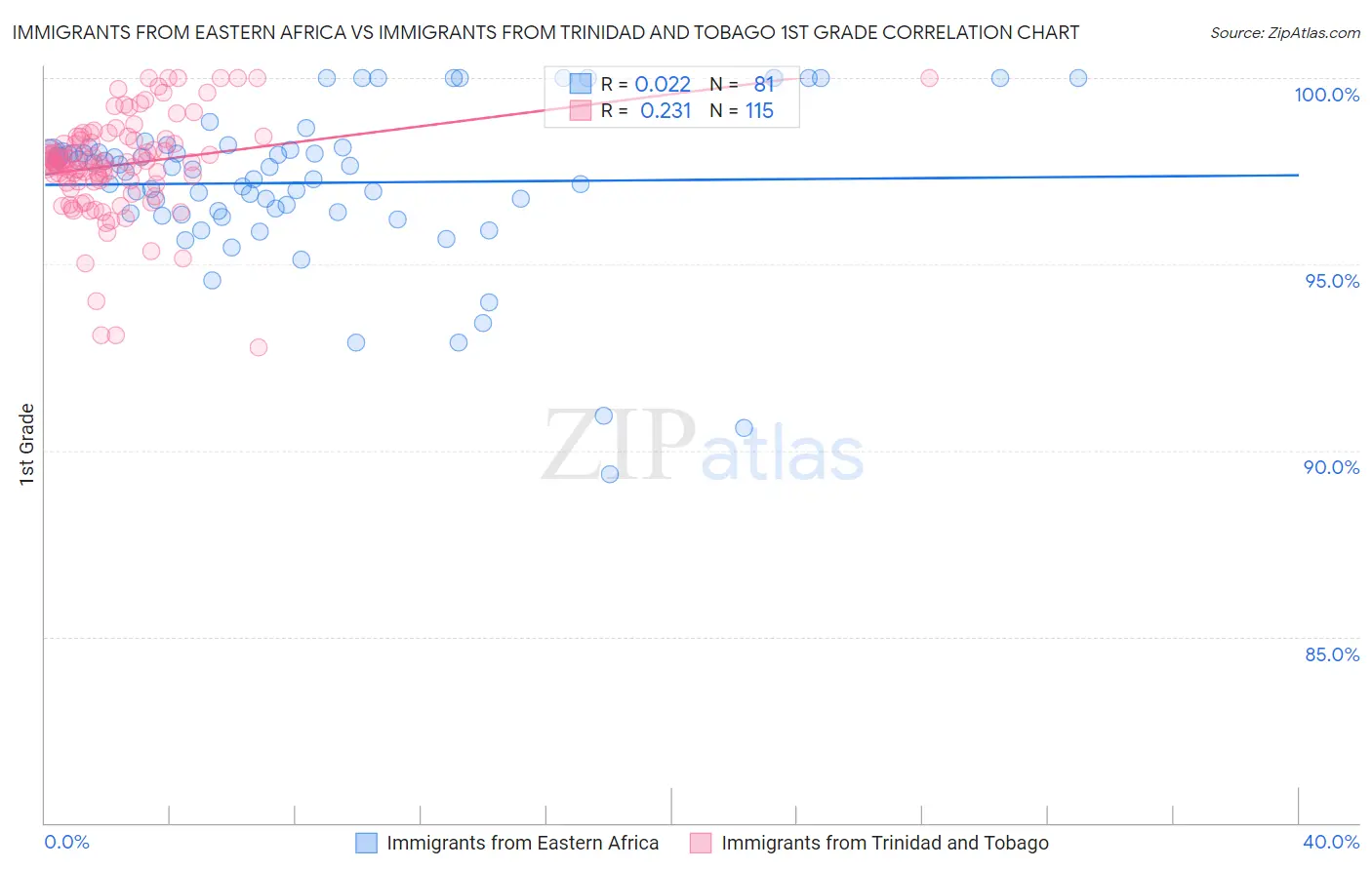 Immigrants from Eastern Africa vs Immigrants from Trinidad and Tobago 1st Grade