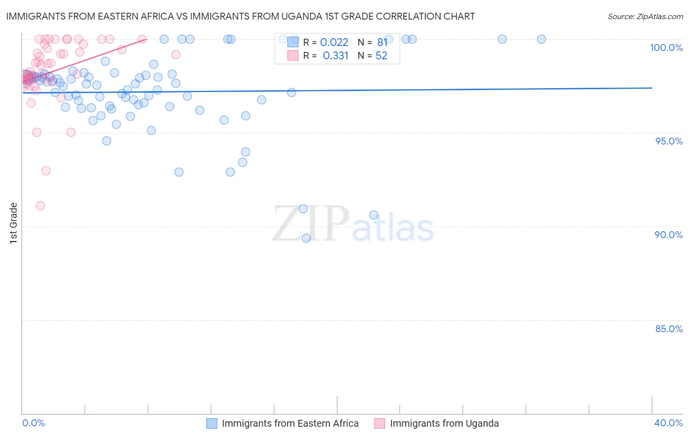 Immigrants from Eastern Africa vs Immigrants from Uganda 1st Grade