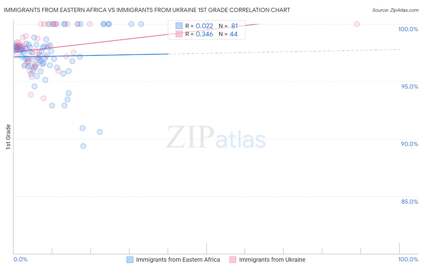 Immigrants from Eastern Africa vs Immigrants from Ukraine 1st Grade
