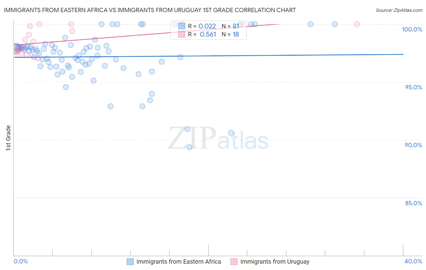 Immigrants from Eastern Africa vs Immigrants from Uruguay 1st Grade